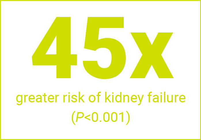 45x Greater Risk of Kidney Failure
